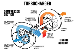 Diagramm eines Turboladers mit Einlass- und Auslassturbinen