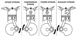 Ein Diagramm der vier Zyklen eines Verbrennungsmotors