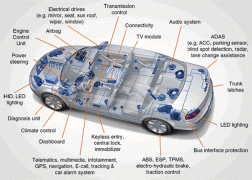 Moderne Autos sind bewegliche informationstechnische Geräte. Dieses Diagramm zeigt, welche Systeme sich in Ihrem Auto befinden